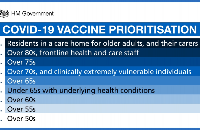 Vaccination Priority List