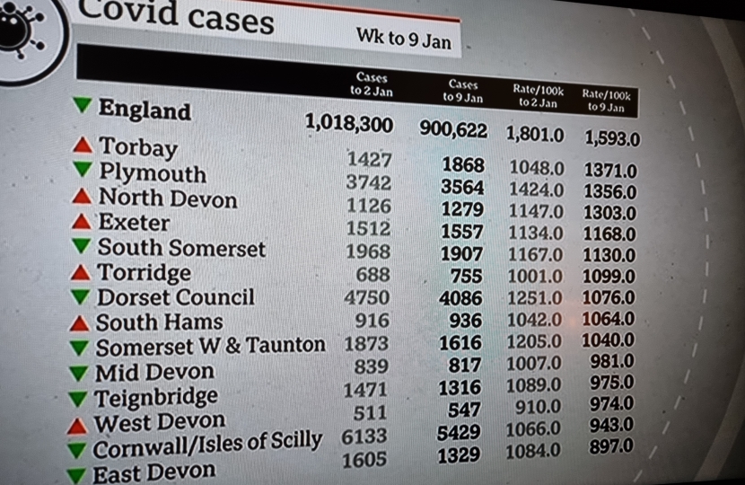 Covid Rates Across Our Region Remain High