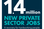 1.4m New Private Sector Jobs