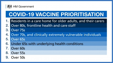 Vaccination Priority List